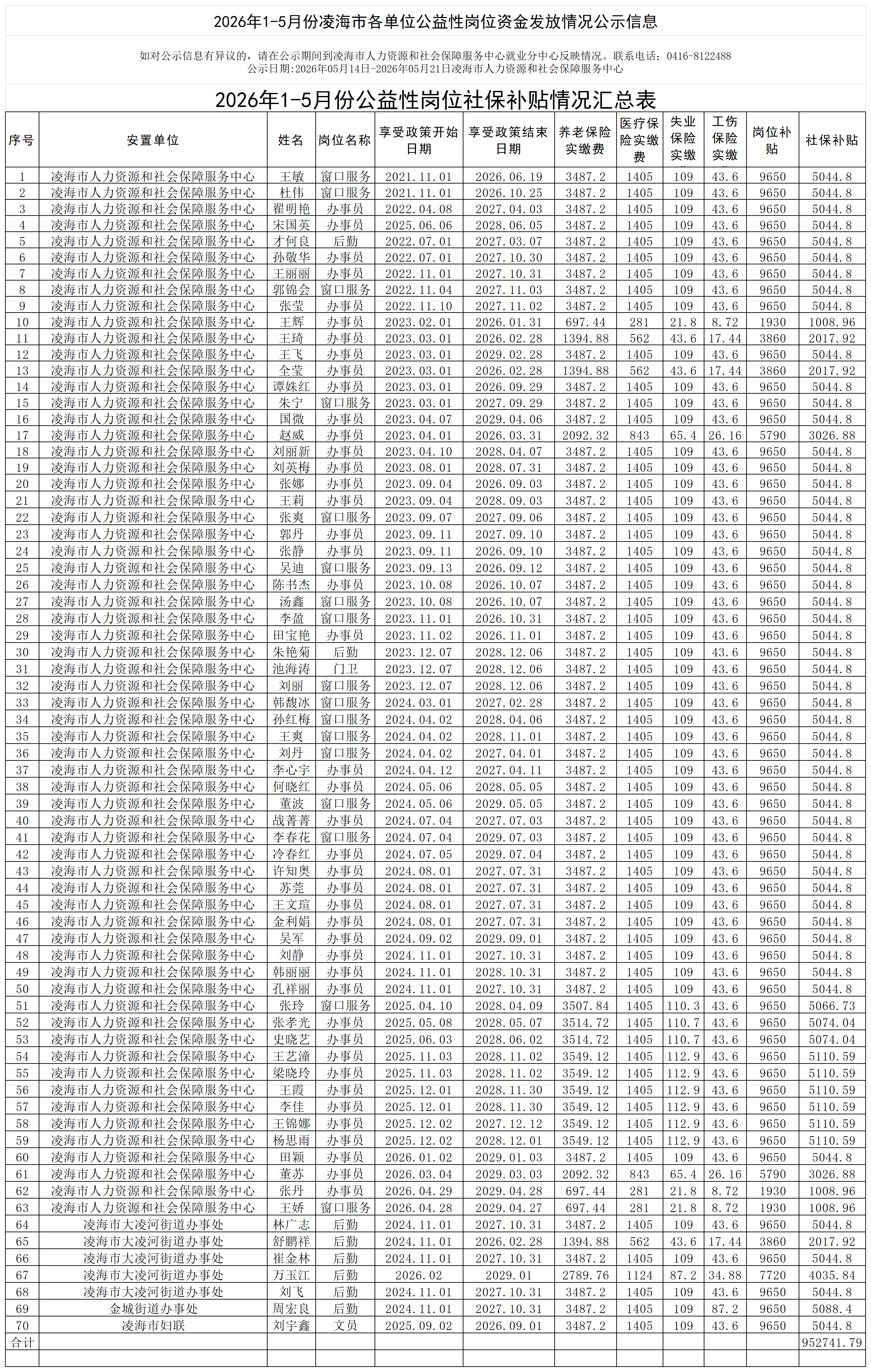 2026年1-5月份公益性崗位社保補(bǔ)貼情況匯總表_Sheet1.png